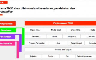 Apa Itu TN50 Malaysia 19